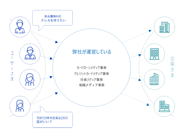 弊社の主要事業はメディア事業です。
バリューファーストには高い専門性をもつマーケティング担当者が多数在籍し、メディアの開発・運用・集客・分析といったマーケティング活動すべてを内製化しております。

ビジネスモデルは集客したユーザーをクライアント企業様にマッチングさせるBtoBtoC(リボンモデル)です。