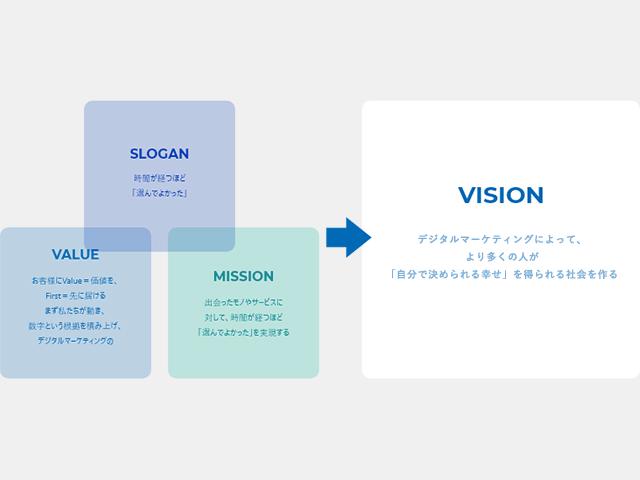 私たちは、スローガンに “時間が経つほど「選んでよかった」”を掲げ、 従業員一同企業理念を大事にし、 事業を成功させ、社会に貢献していきます。