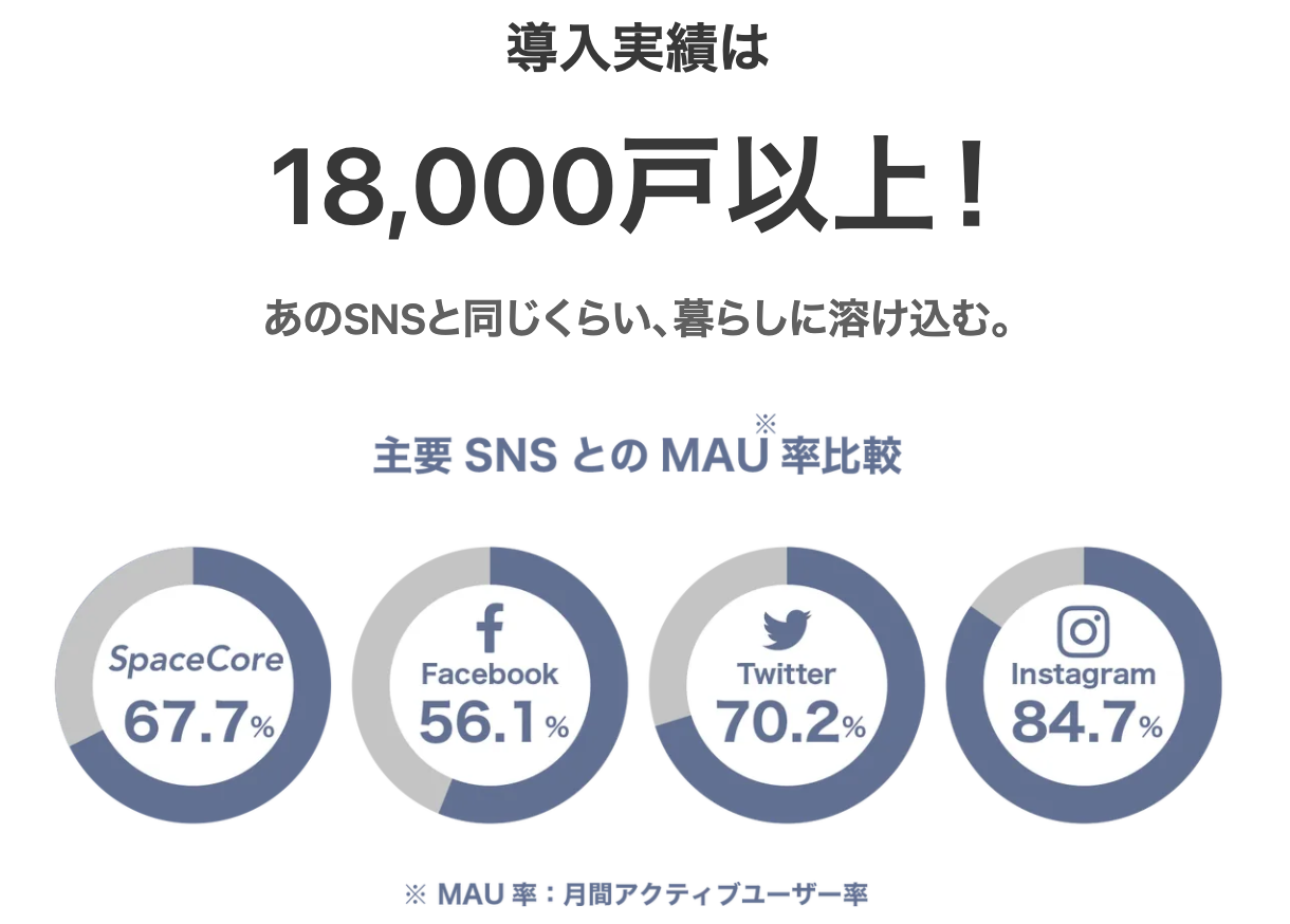 18,000戸の住宅に導入され、そのMAU率は67.7%を記録しました。あなたが作り上げるモノは、想像以上に多くの人に利用されることでしょう。