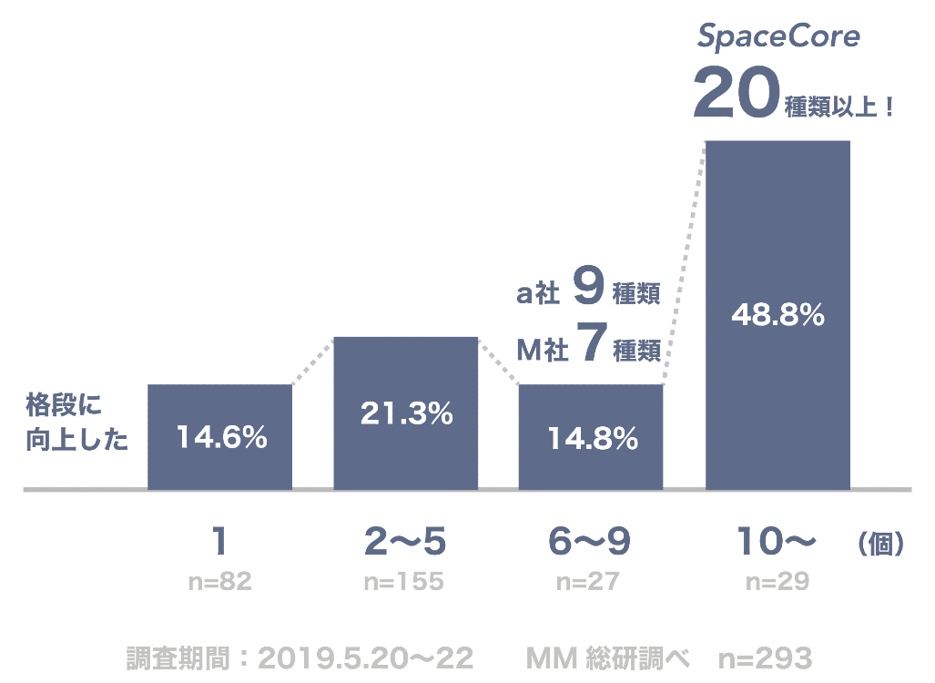 人間が満足感じるIoTデバイス連携数は10個。そんな中、SpaceCoreが連携しているIoTデバイス数は20種類以上。今もその数をどんどん増やし続けています。