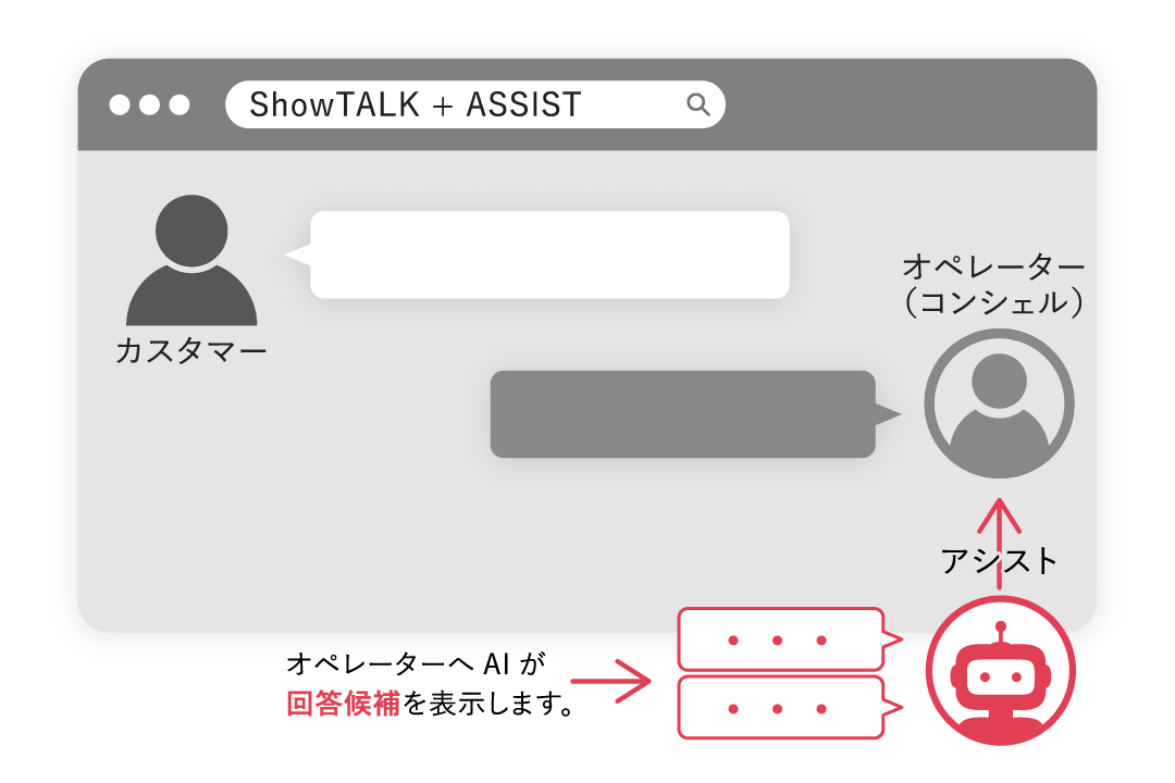 スマートフォンのメッセンジャーアプリのように、文字によるリアルタイムな会話を通じて、販売、接客、カスタマーサポート等を支援するサービスを提供している。回答速度を向上させるためにAIが自動的に回答候補をオペレーターにアシストとする機能も搭載。
