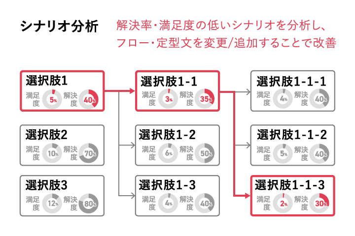 会話シナリオのABテストを行い、よりクライアントの目的を達成するための対応を目指し改善を続ける。