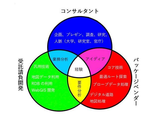 （1）技術を惜しみなく盛り込む「パッケージベンダー」
（2）ユーザーの要望に寄り添った開発を行う「受託請負開発」
（3）アイディア・企画・提案で能力を発揮する「コンサルタント」
これら3タイプの企業文化の融合によって、高度なサービスの提供を目指す。