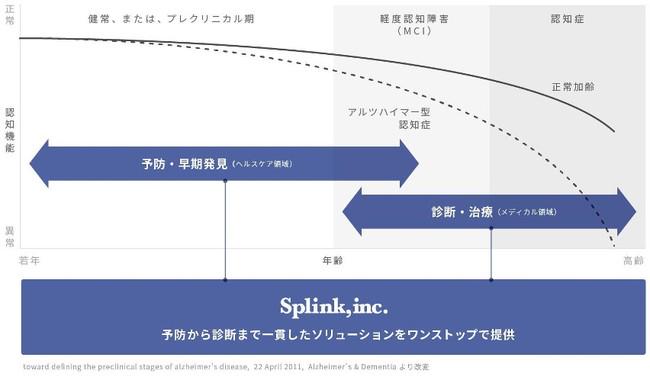 認知症という高齢化社会における大きな課題に対し、健常段階の予防から発症後の病気と共生できる社会に寄与すべく、認知症の予防から診断まで一貫したソリューションをワンストップで提供していきます。