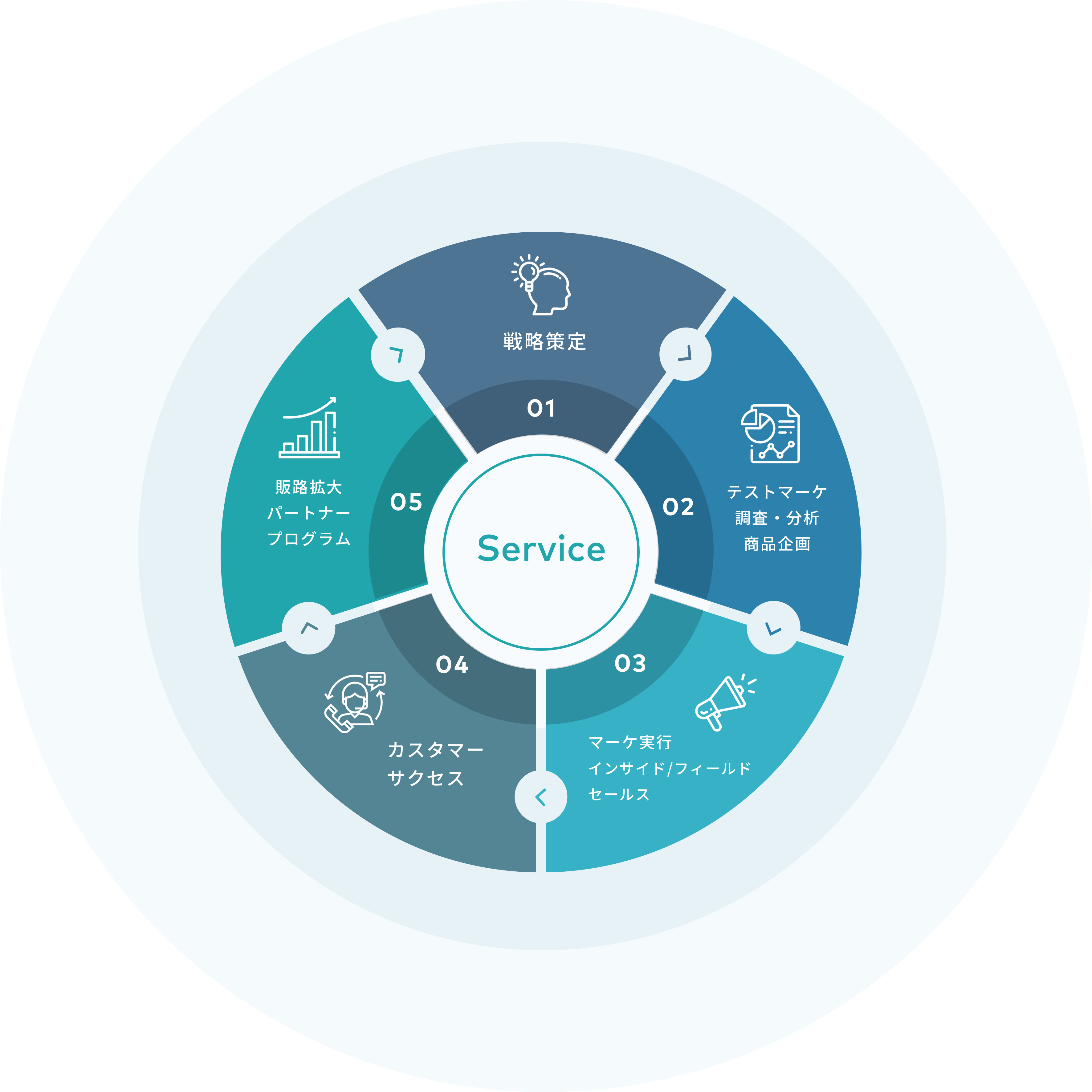 急拡大するSaaSビジネスや新規事業の立ち上げにおいて、ビジネス開発支援をワンストップで提供します。