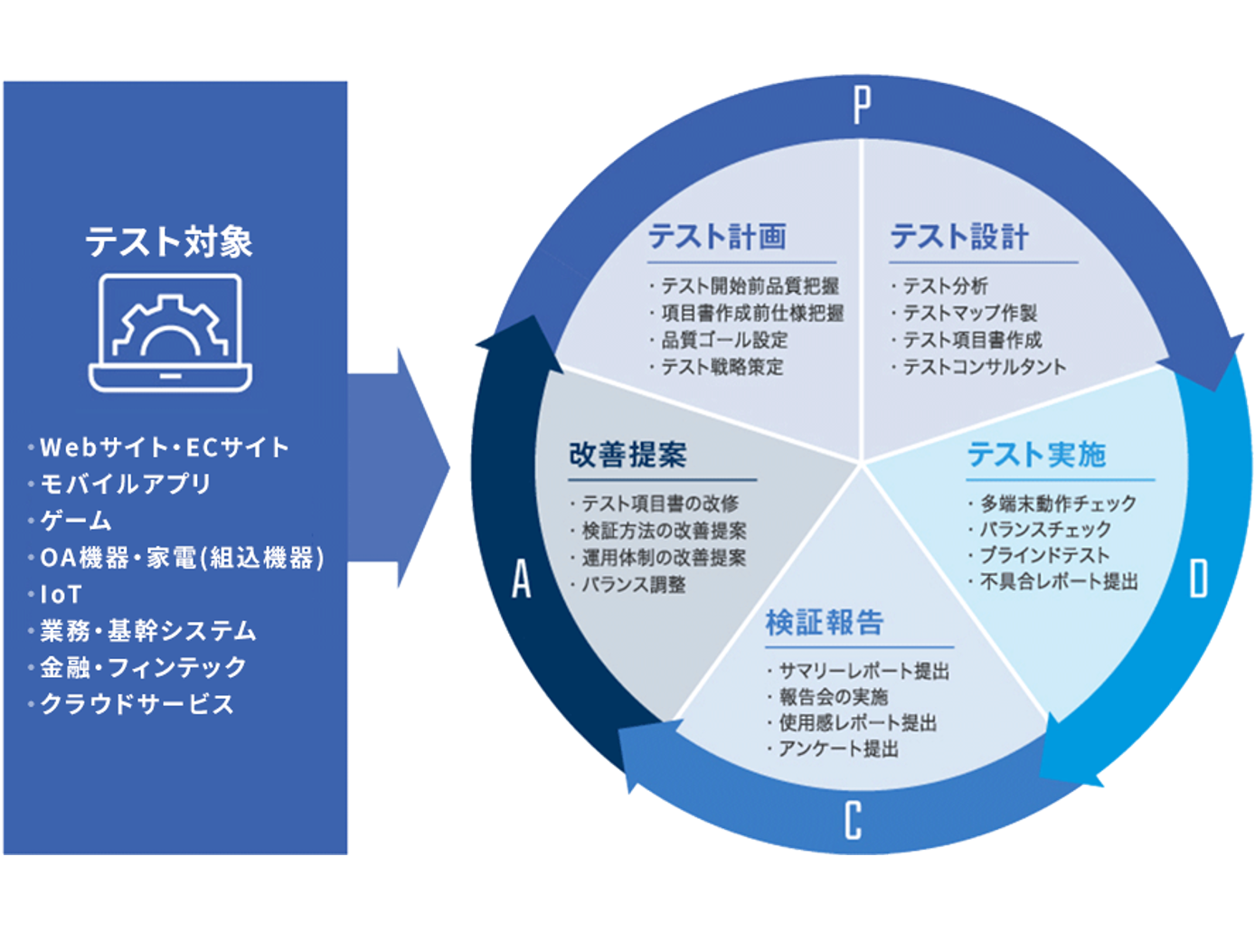 Webシステム、スマートフォンアプリ、組込み機器など、様々なシステムの不具合を検出・報告するテスティング（第三者検証）サービスを展開している。