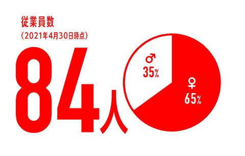 ここ数年、業績拡大にともなって社員も増員を続けています。「世界でいちばん強いファンをつくる」という大きなチャレンジに向かい、全社員が自ら考え行動し、学び、挑戦しています。