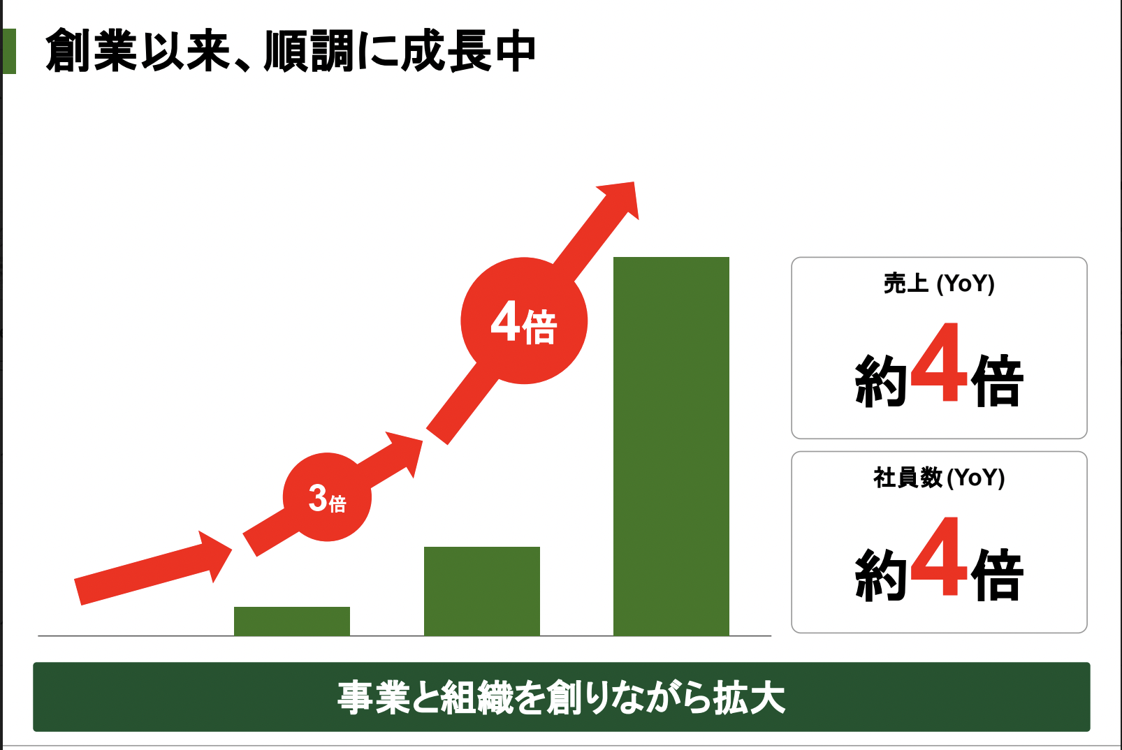 売り上げも従業員数も成長中