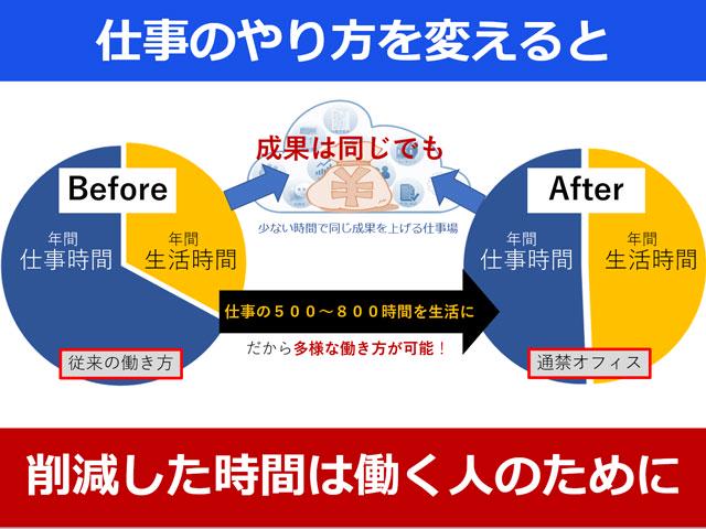 知見を蓄え、自社で使いながら進化させてきたテレワーク支援システム『通禁オフィス』を、時代が追い付いた今、本格的に普及させていく。