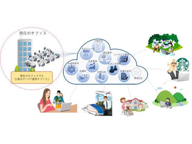 また中堅・中小企業向けと社団法人等の団体向けのテレワーク支援プラットフォームも同社の強みだ。