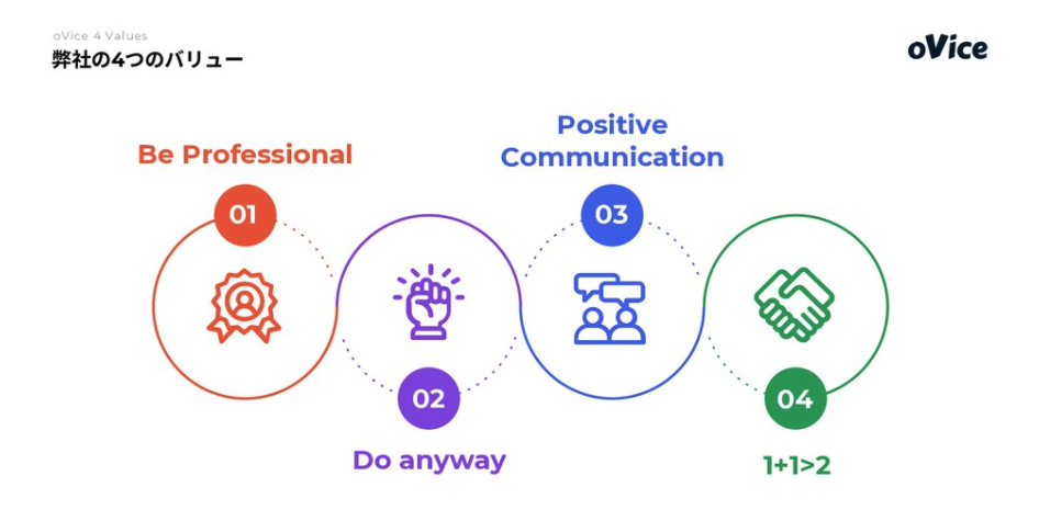 ▼弊社のバリュー
1) Be Professional
2) Do it anyway
3) Positive Communication
4) 1+1>2
