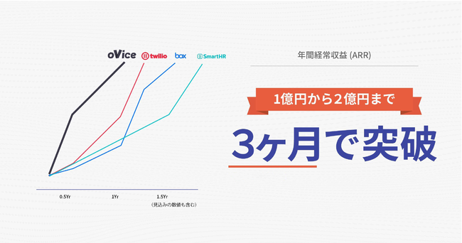 ARR1億達成までにかかった時間は8ヶ月。（一般的には24ヶ月かかると言われています。）