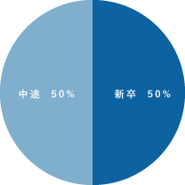 新卒・中途社員の比率

多様な人材の活躍を推進する当社では、新卒・中途社員の比率はほぼ50%で推移しています。
たくさんの中途入社の社員の方が、今までの経験を活かしていただきながらご活躍頂いております。

