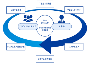 世界に飛躍する企業の将来を見据えた事業を支える「Real Partner」となる。
