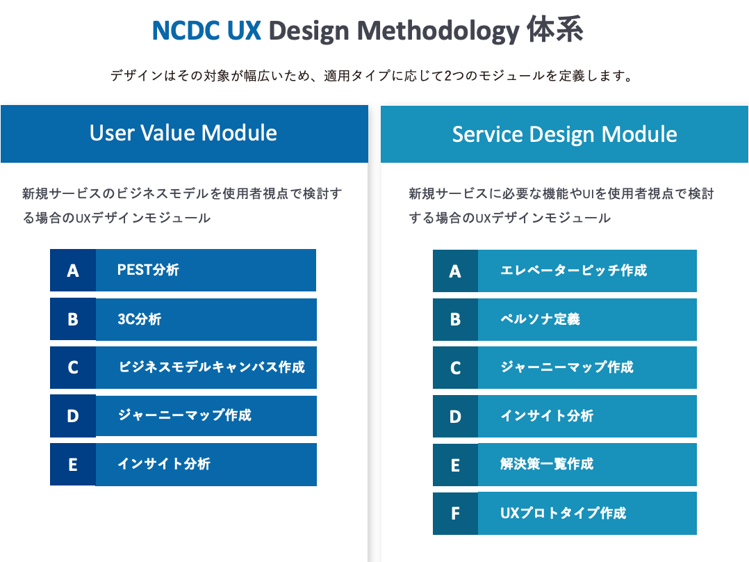 自社の方法論を持ってコンサルティングを行っていることも大きな特徴。UXデザインの方法論をビジネスデザインからUIデザインまで適用できるように作られている。