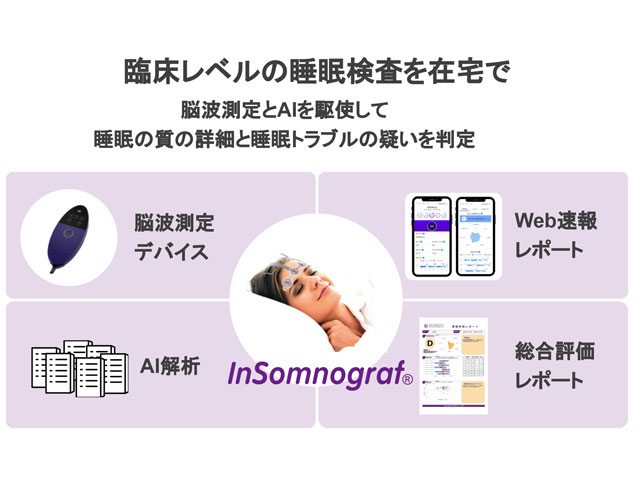 自社サービスである『InSomnograf』の展開に加え、これまでのアンケート結果をベースとしてきた睡眠改善を目指す製品・サービスの評価に、自社の測定技術やプロダクトを活用する事業にも注力。