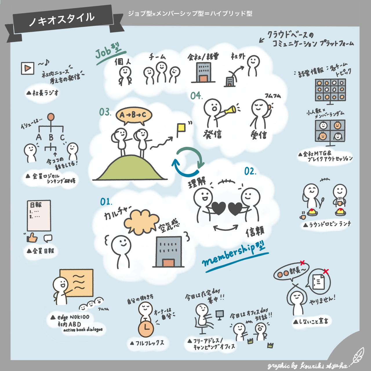 独自のワークスタイル「ノキオスタイル」を創業当時から進め、社員の自主性、自律的スタイルを尊重した働き方を実現。コミュニケーションを大事にしながら社員自身でワークスタイルを決めることを尊重しています。