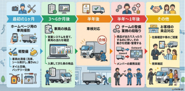 募集している求人：トラック整備士│神奈川・栃木・三重・広島【未経験歓迎】