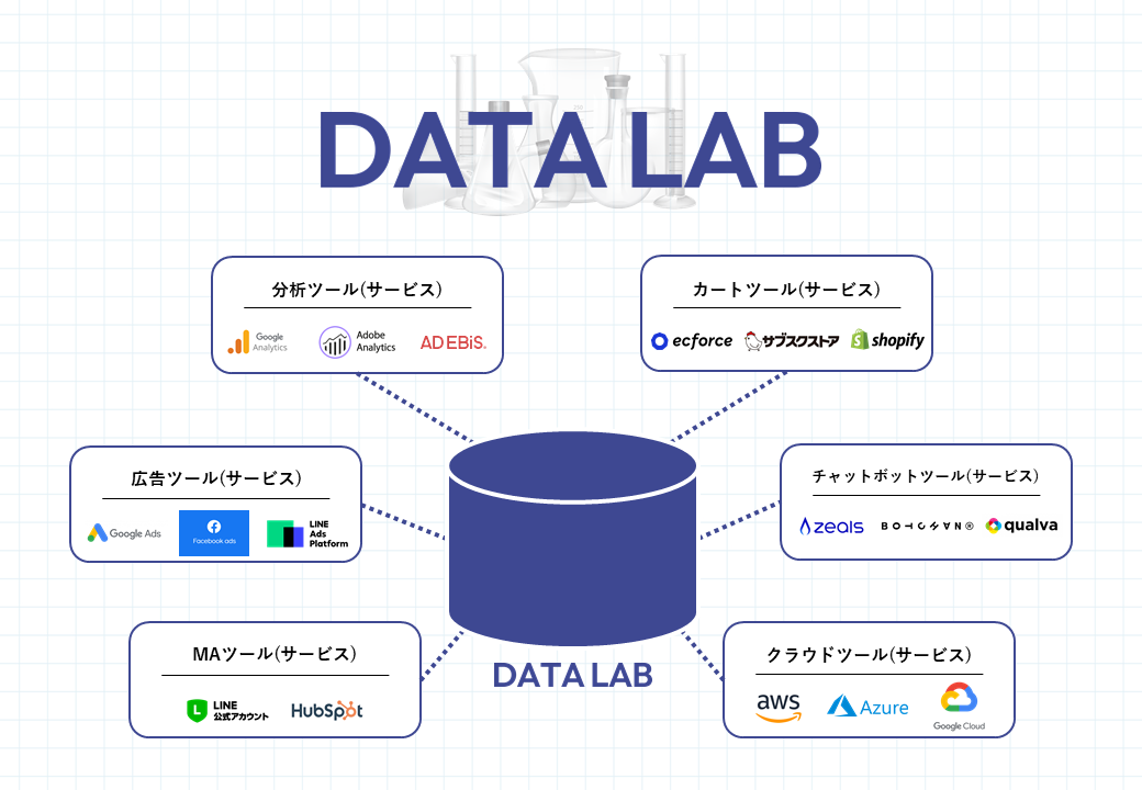 2021年にビッグデータ活用支援『DATA LAB』をリリース。データ解析の知見を活かした設計、機能性に加え、圧倒的な価格優位性を強みに、これから本格的な普及を狙う。