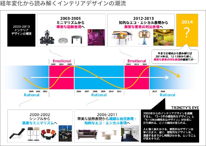 複数領域のトレンド事象を蒐集し、根底に流れる人々の価値観の変化を推察。新規事業、新サービス開発の基礎資料として提供している。
