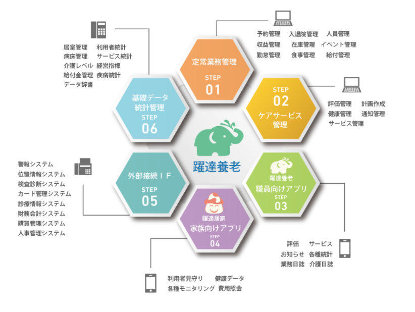 高齢者福祉施設向け統合管理システム

同社は、受託開発だけではなく、自社サービス・プロダクト開発も行っている。その一つが、中国の高齢者福祉施設向け統合管理システム事業である。既に、中国全土で200施設以上に導入されており、高い満足度を獲得している。