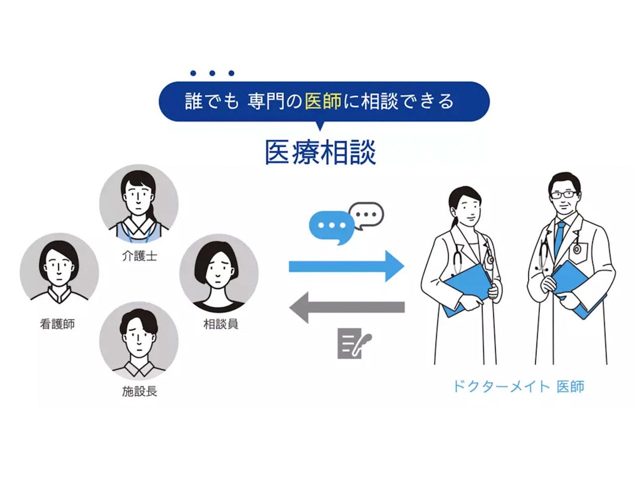 医師や看護師が不足している施設の悩みを解決するサービス『ドクターメイト』を展開。