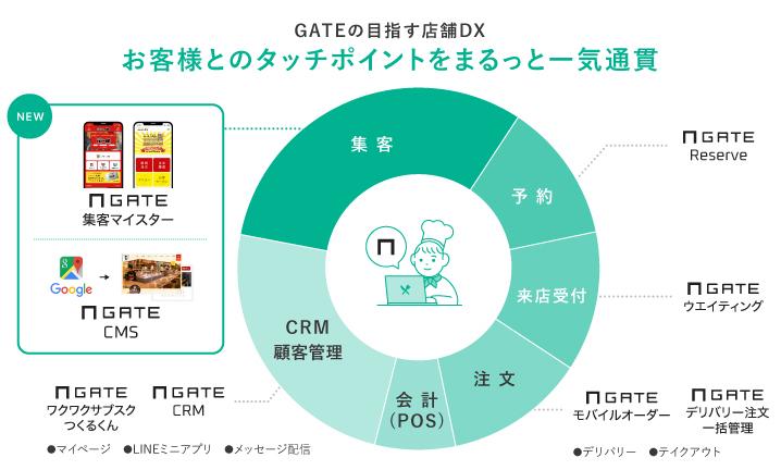 2019年に発表した業務支援ソリューションGATEは、飲食店のバックグラウンド業務をワンストップで巻き取るプラットフォーム。
飲食店が独自のCRM活用を実現するためのプラットフォームとして成長し続けている。


