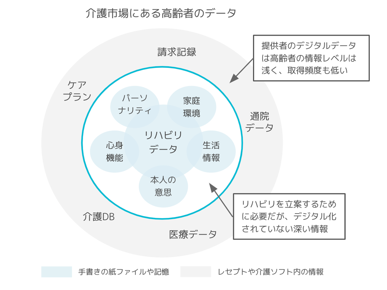 同社はこの数年で100万人分のデータ収集を目指しているが、この目標が達成されれば、どんな高齢者が何によって元気になるのか、その因子を（介護者の経験則によらずに）科学することも可能になるのだ。
