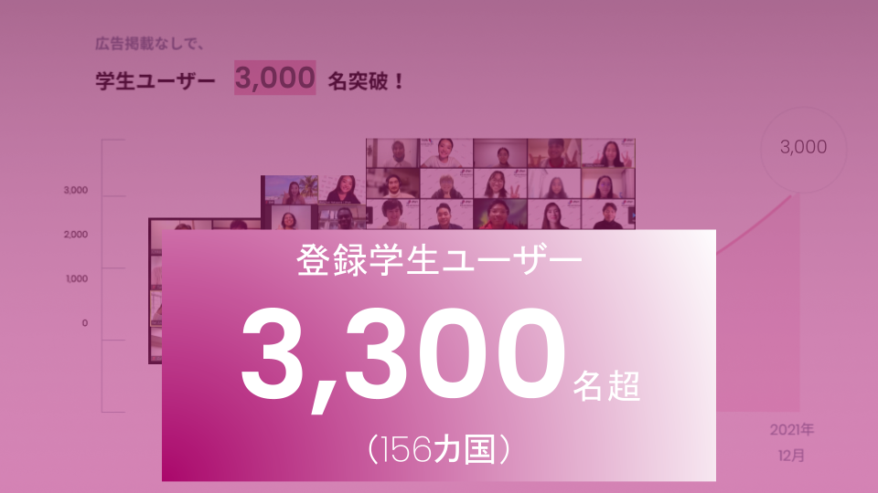 156カ国・3,300名以上の学生が登録・利用している。学生視点にたったコンテンツ・イベントが好評。