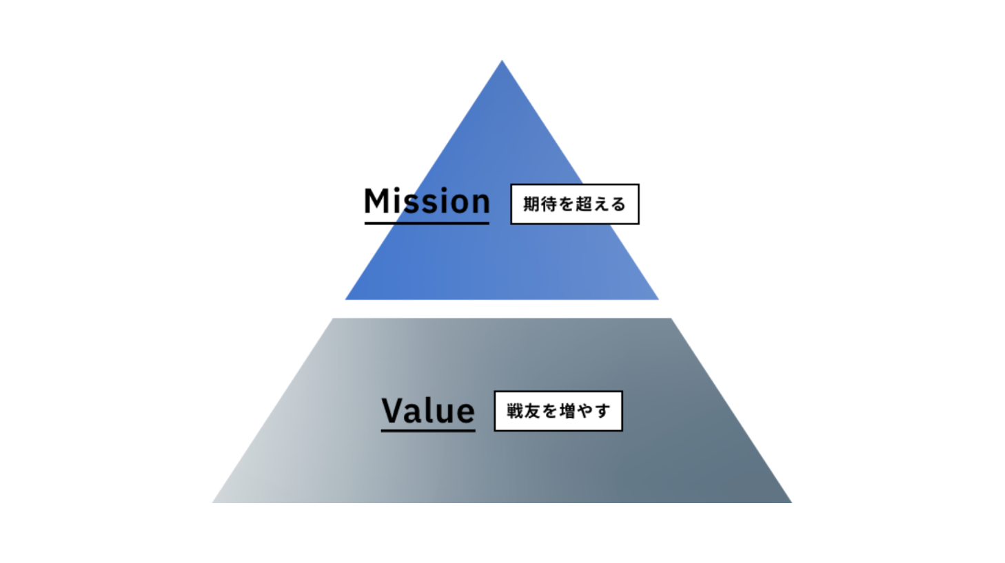 マーケティングの力で「好きな人の役に立つ」ために掲げたミッションとバリュー。
