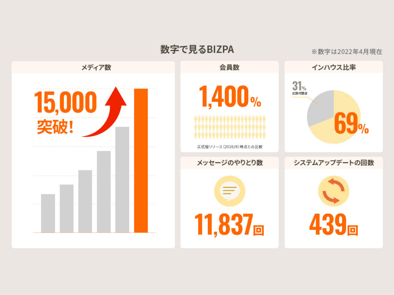 2023年4月時点、掲載メディア数は20,000件を突破。