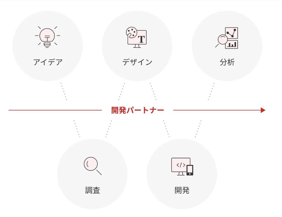 新規事業の構想から伴走し、一気通貫で開発を支援
