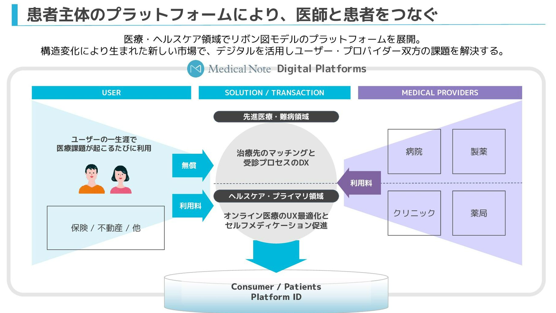 ビジネスモデルは医師と患者をつなぐを体現したリボン図になっています。