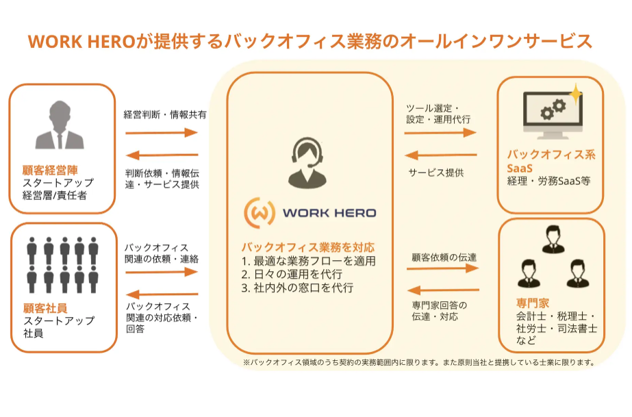 同社は経理や労務、総務など、あらゆるバックオフィス業務を自動で運用するBaaS（Backoffice as a Service）を提供するシードスタートアップ企業。