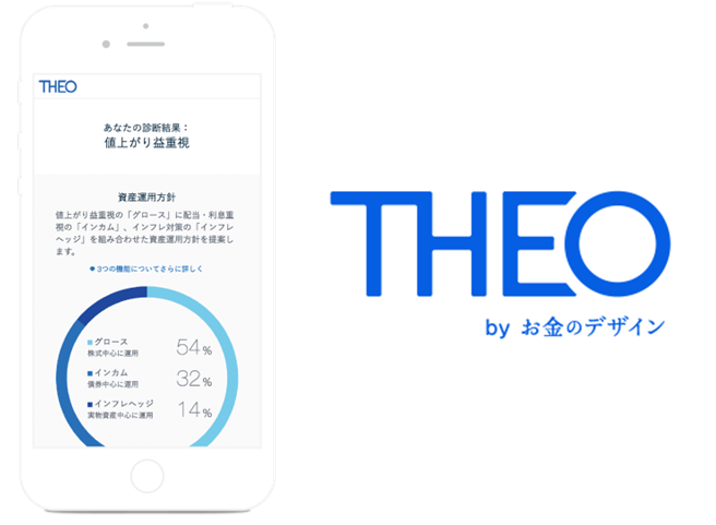 ■THEO
「ポートフォリオ診断」の結果をもとに、231通りの中から一人ひとりにあったポートフォリオで「おまかせ運用」を行うロボアドバイザーを提供しております。
