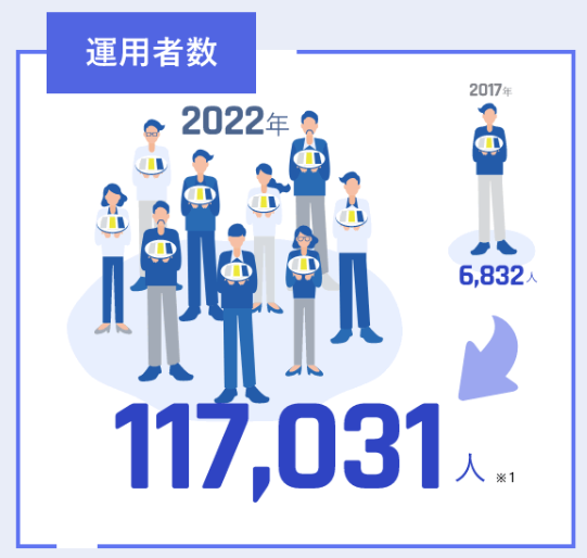 ■運用者数　6,832人(2017年)から117,031人(2022年現在)へ増加。運用金額1,224億円*1

■ユーザーの半数以上が投資未経験者。初めての方でもわかりやすくて始めやすいサービスを提供しております。*2

*1    2022年1月31日時点(2017年の運用者数は2017年1月31日時点)
*2    2022年1月28日〜2月2日に実施したユーザーアンケート(回答者10,188名)