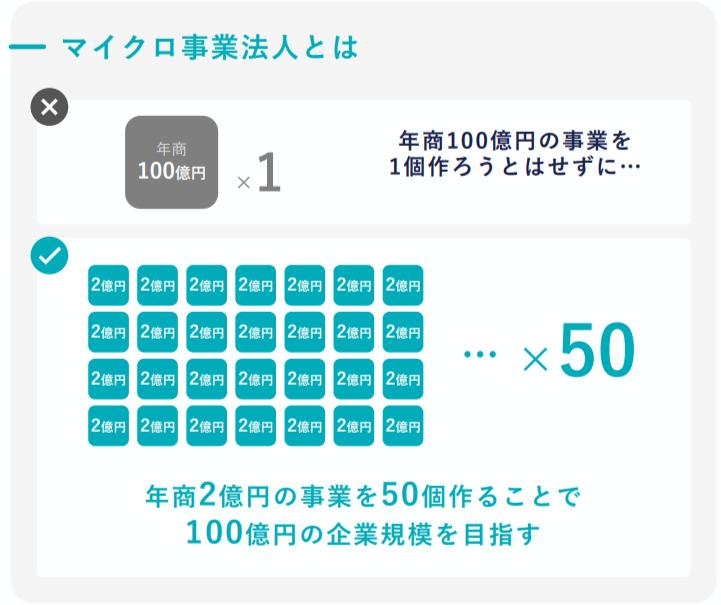 マイクロ事業法人の経営方針のもと、他種多少なサービスを開発しメソッドを発信していく。