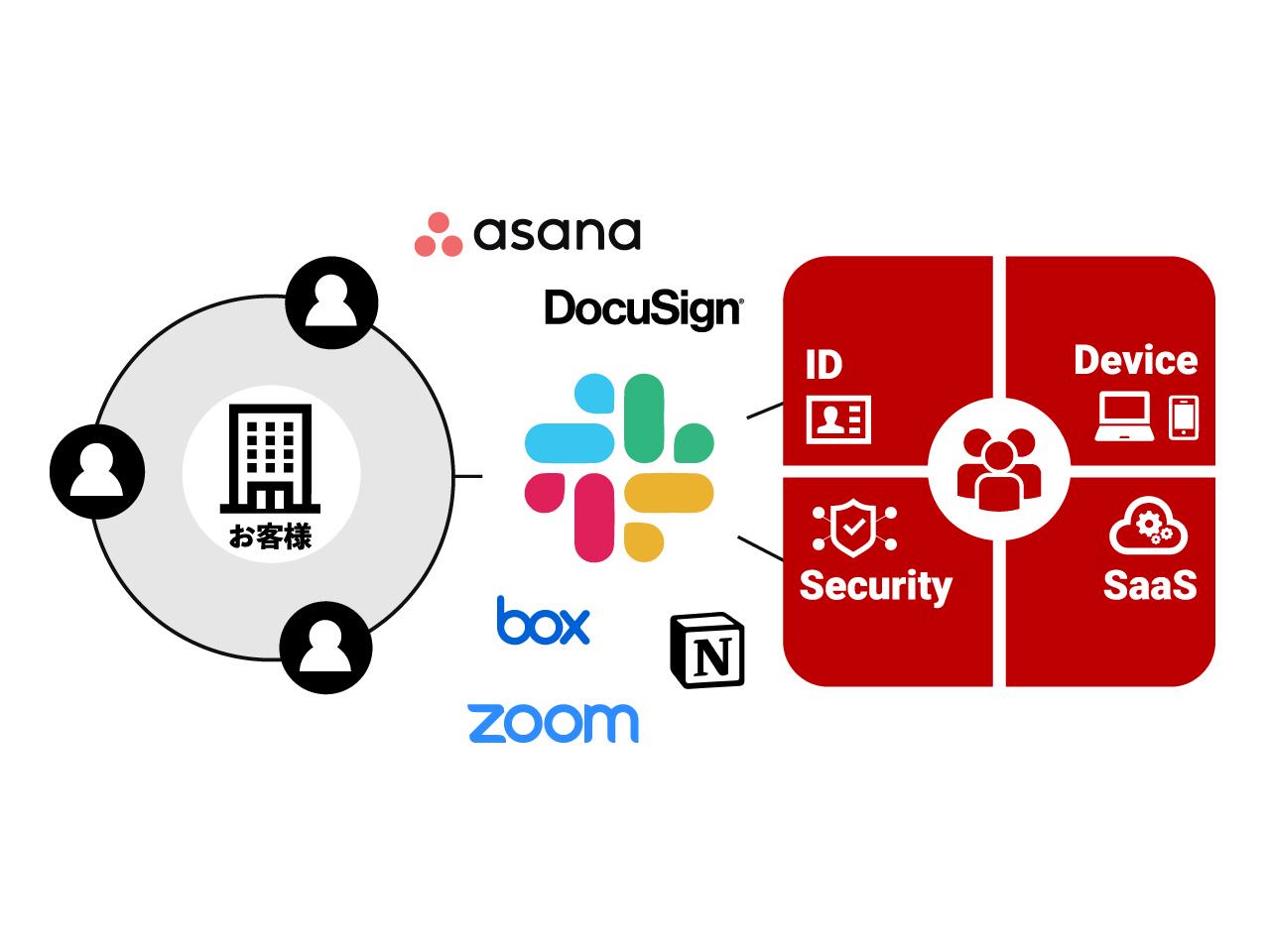 無駄を排除し、社内外をつなぐSlackを中心としたコミュニケーションデザインを採用している。