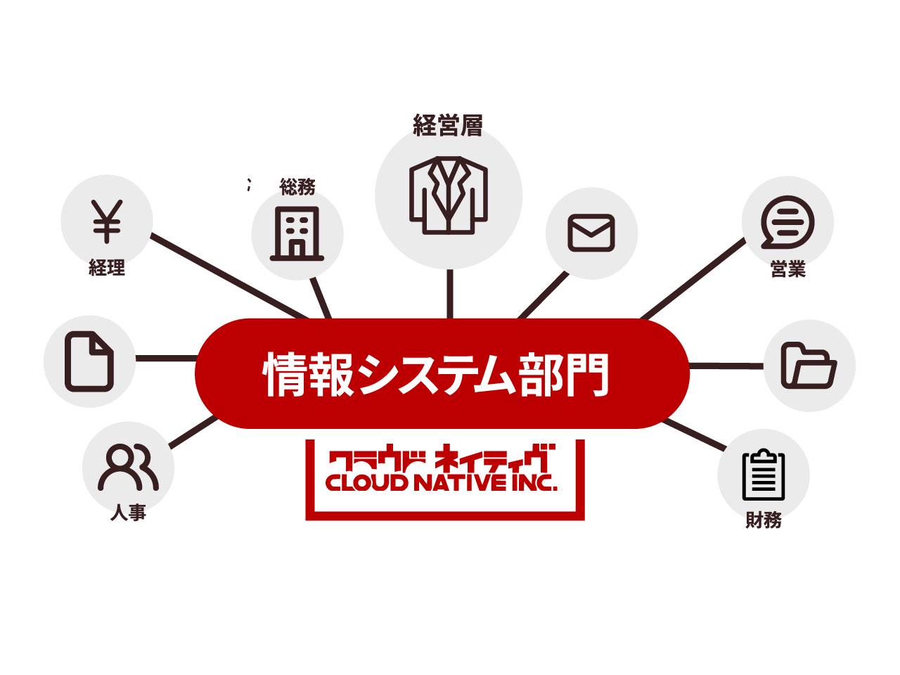 あらゆる業務に関わる情報システム部門こそ、組織のコアである。という視点に立っている。