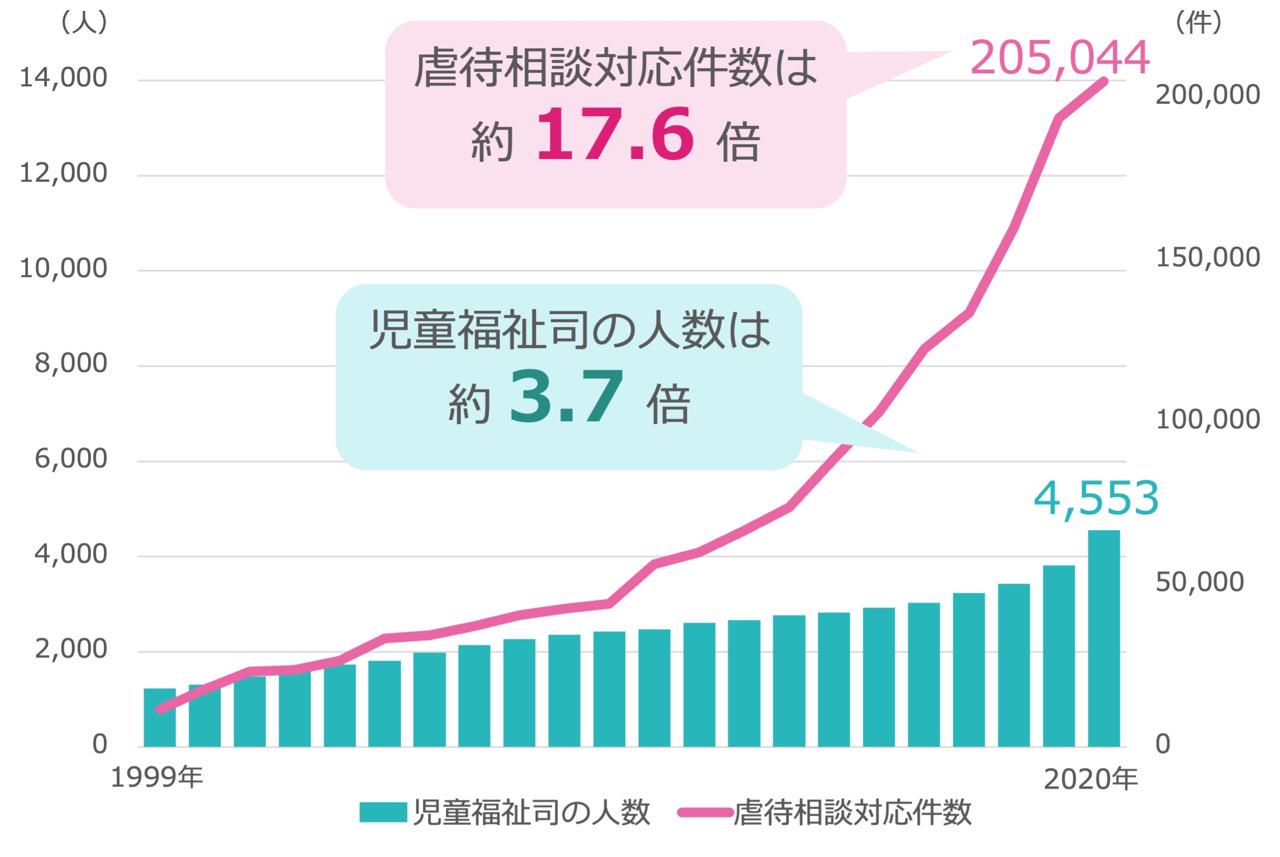 子ども虐待の相談対応件数はこの20年で急増している一方、それに対応する児童福祉司の人数は全く追いついておらず、現場はパンク状態。
マンパワー不足に加え、後進の育成も課題となっている。