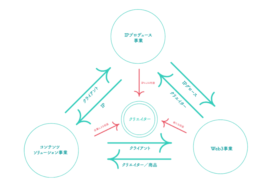 SNSコンテンツ × 広告で広告主の課題解決をするコンテンツソリューション事業、SNSやWebtoon発IPを国内外でプロデュースをするIPプロデュース事業、ブロックチェーン技術等を活用したWeb3におけるコンテンツ開発を行う新規領域事業の3つの事業を展開しています。