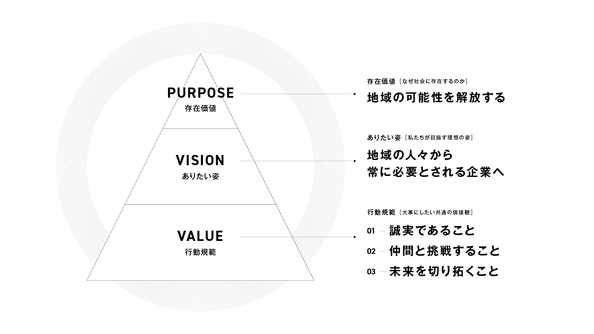 当社のパーパス・ビジョン・バリューを体系図にしたもの。3つの行動規範は、仕事を遂行する上での行動原理として日頃から運用を行っている。