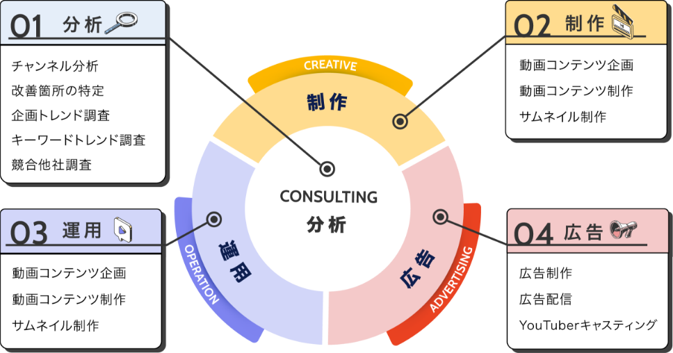 企業のYouTubeチャンネルの支援を行う「YouTubeチャンネルコンサルティング」