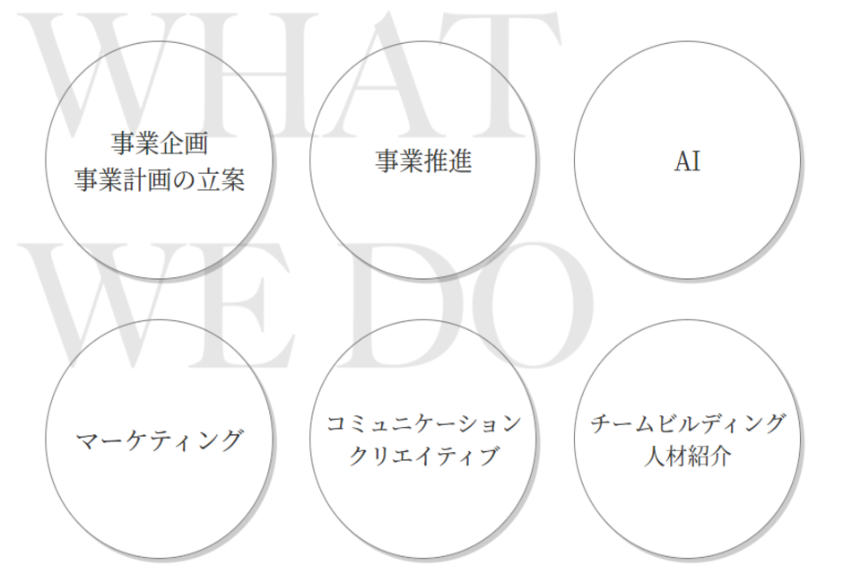 同社は、新規事業開発や既存事業の多角化を支援している京都のスタートアップ企業。