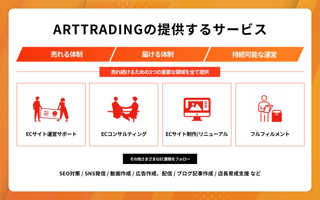 売れる仕組み作り、届ける体制作り、続ける運営育成など「売れ続ける」ために根本から作っていきます。