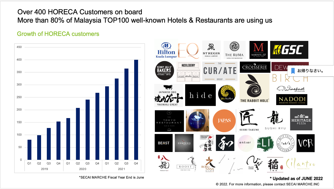 設立からわずか3年で顧客数を500社、商品の仕入れ先となる契約農家数は約350にまで伸ばしながら規模を拡大している。