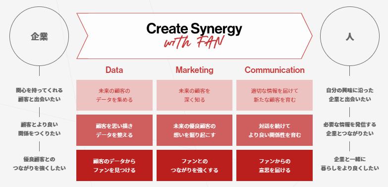 Missionである「Create Synergy with FAN」を実現するために、人と企業の関係性を強化する支援をしております。
