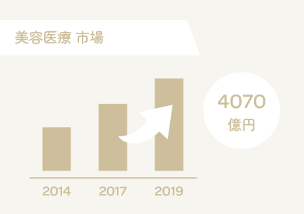 時代の流れに応える形で美容医療業界は成長を続けており、今後の成長ポテンシャルも高い市場だと考えています。