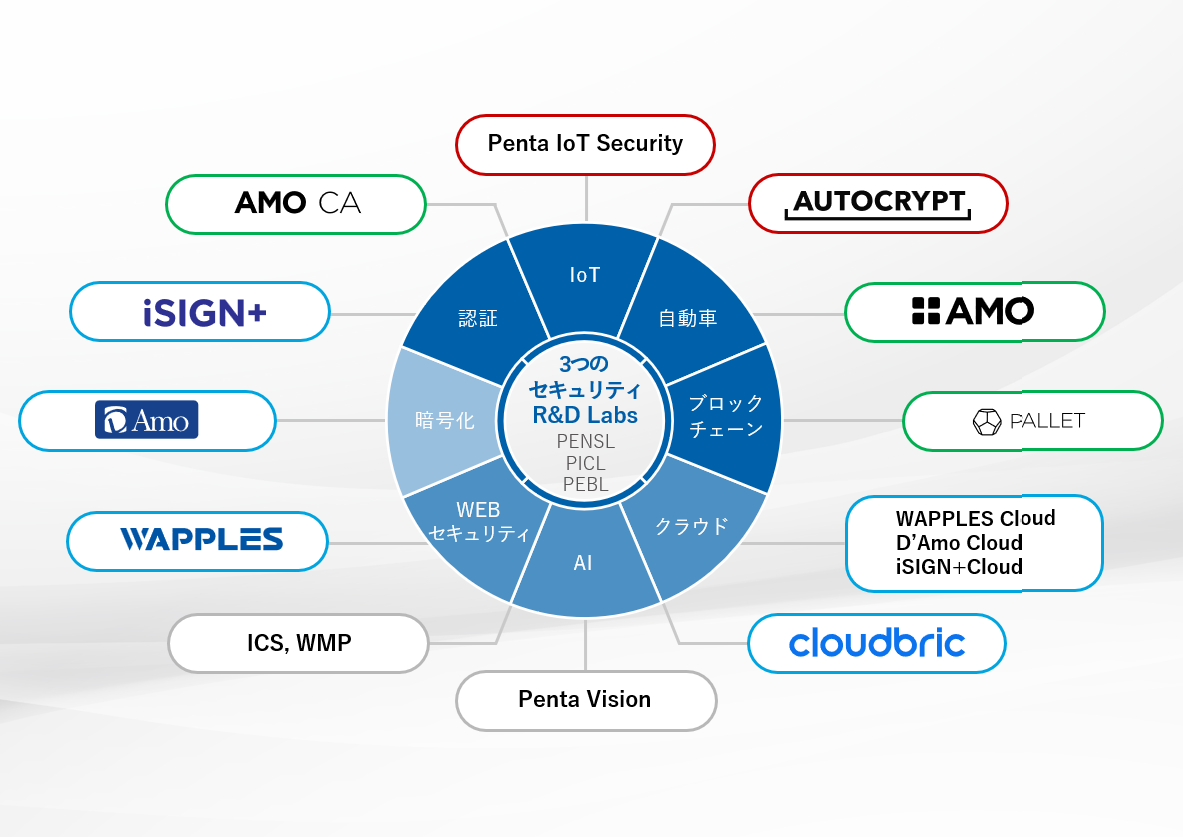 韓国のR&Dチームが新技術の開発を手掛け、IoTやブロックチェーン等新しい領域でのサイバーセキュリティ製品も提供している。