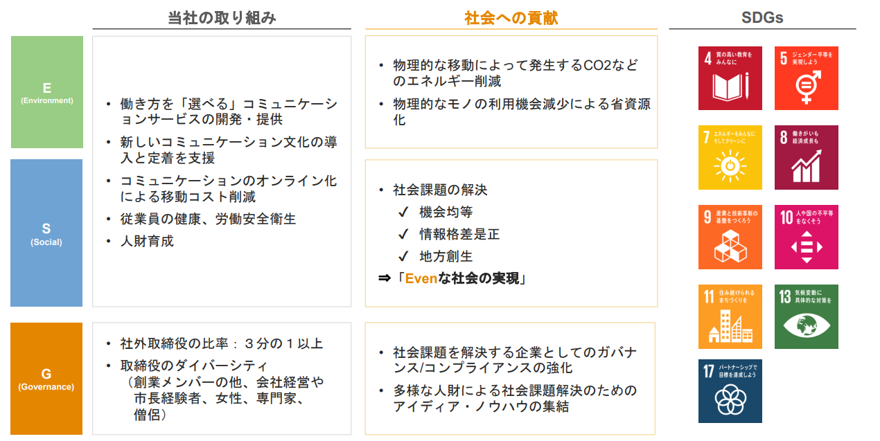 ESG課題への当社の取り組みと、社会への貢献